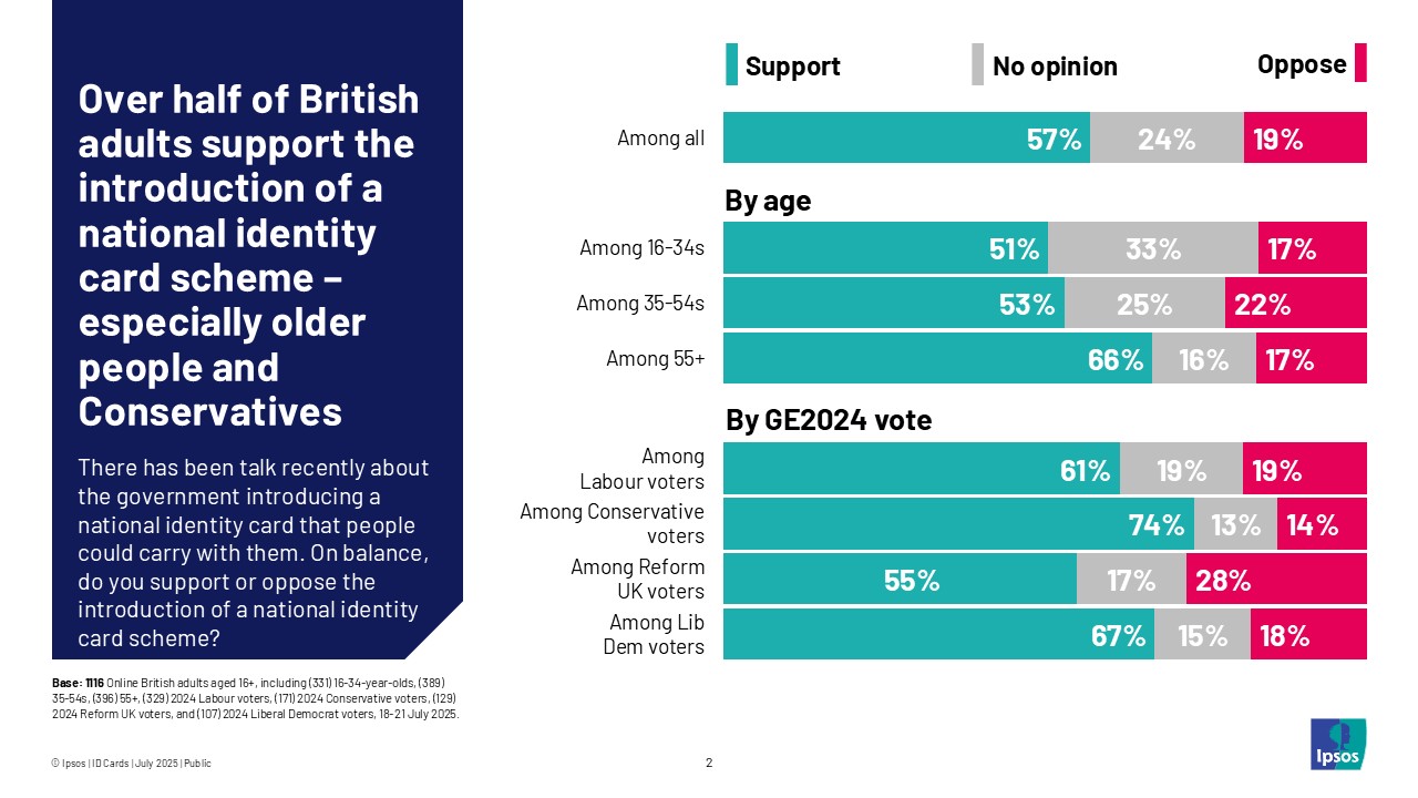 Over half of British adults support the introduction of a national identity card scheme - especially older people and Conservatives