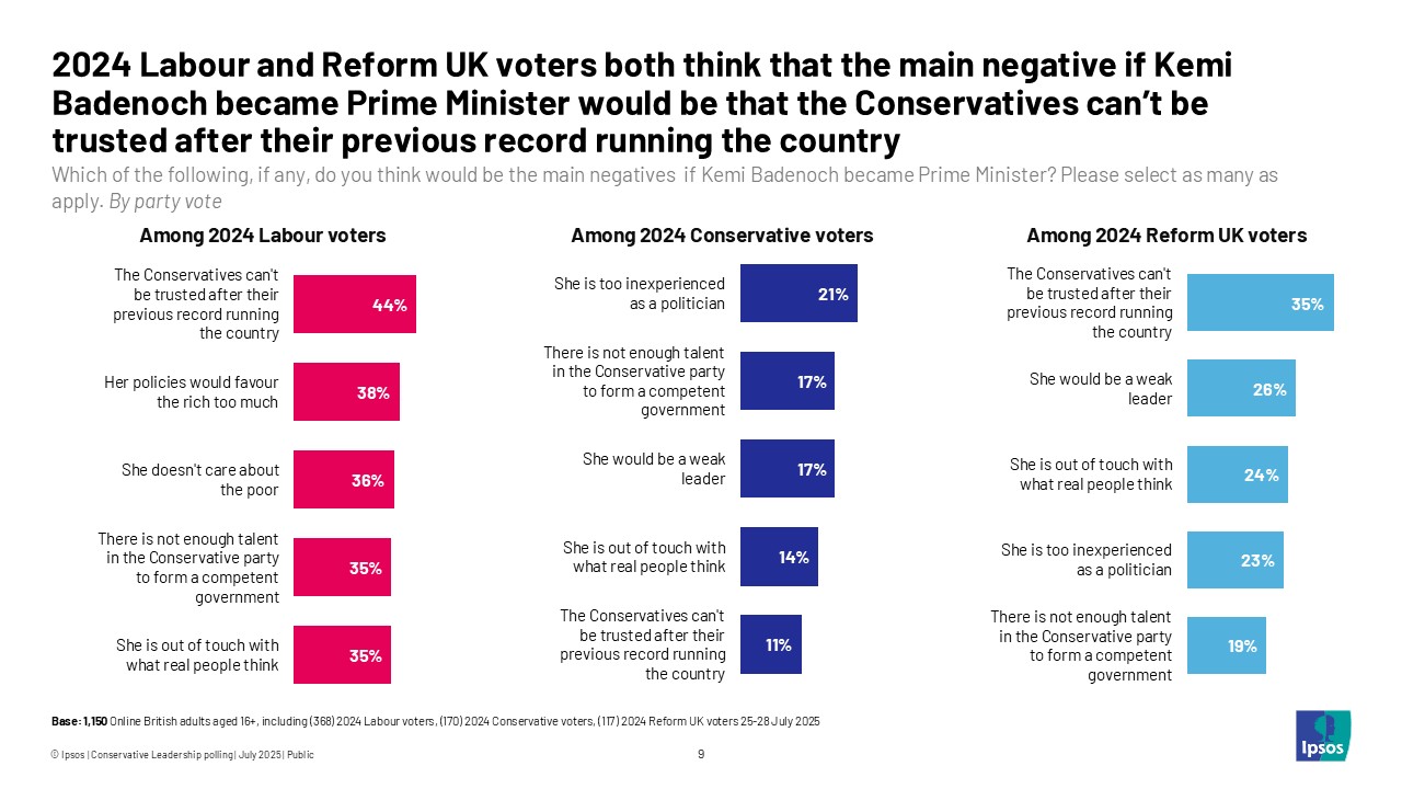 2024 Labour and Reform UK voters both think that the main negative if Kemi Badenoch became Prime Minister would be that the Conservatives can't be trusted after their previous record running the country 