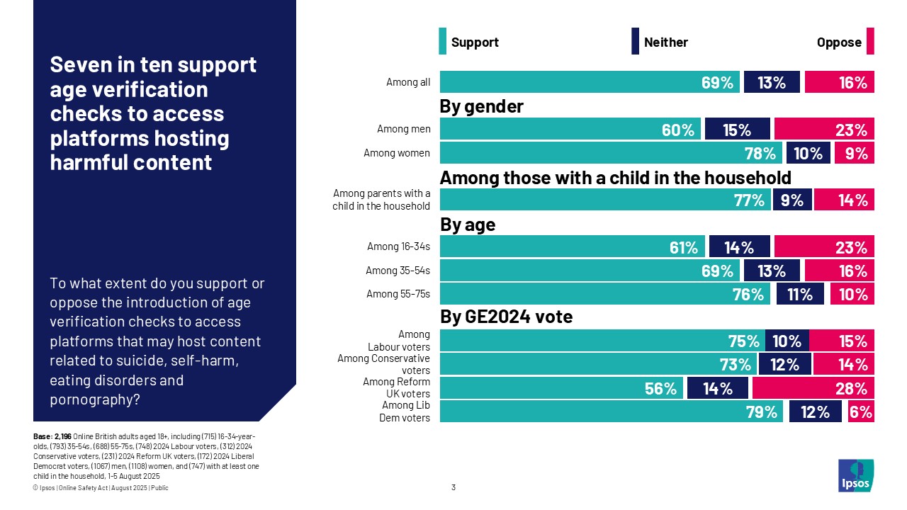 Seven in ten support age verification checks to access platforms hosting harmful content