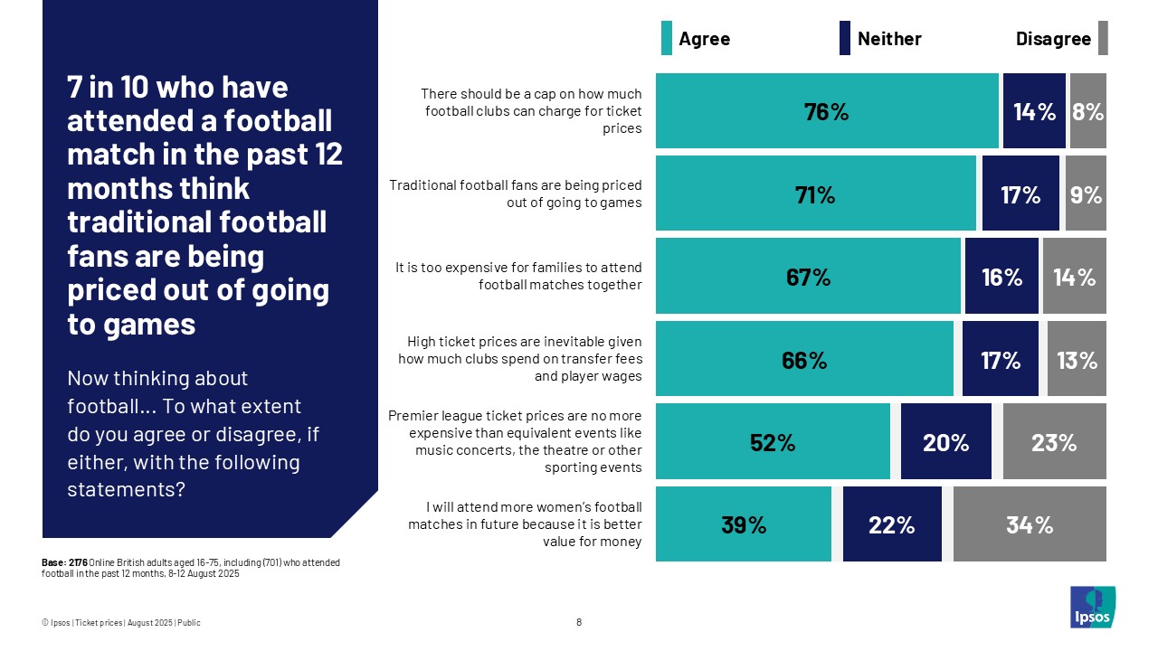 7 in 10 who have attended a football match in the past 12 months think traditional football fans are being priced out of going to games