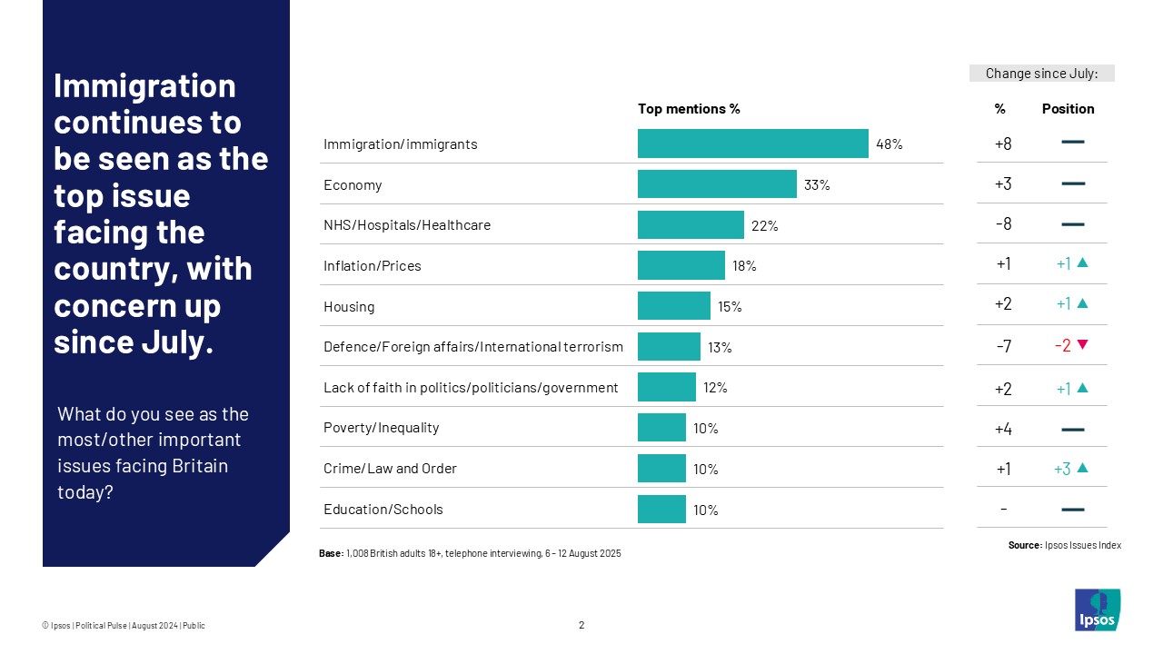 Immigration continues to be seen as the top issue facing the country, with concern up since July.