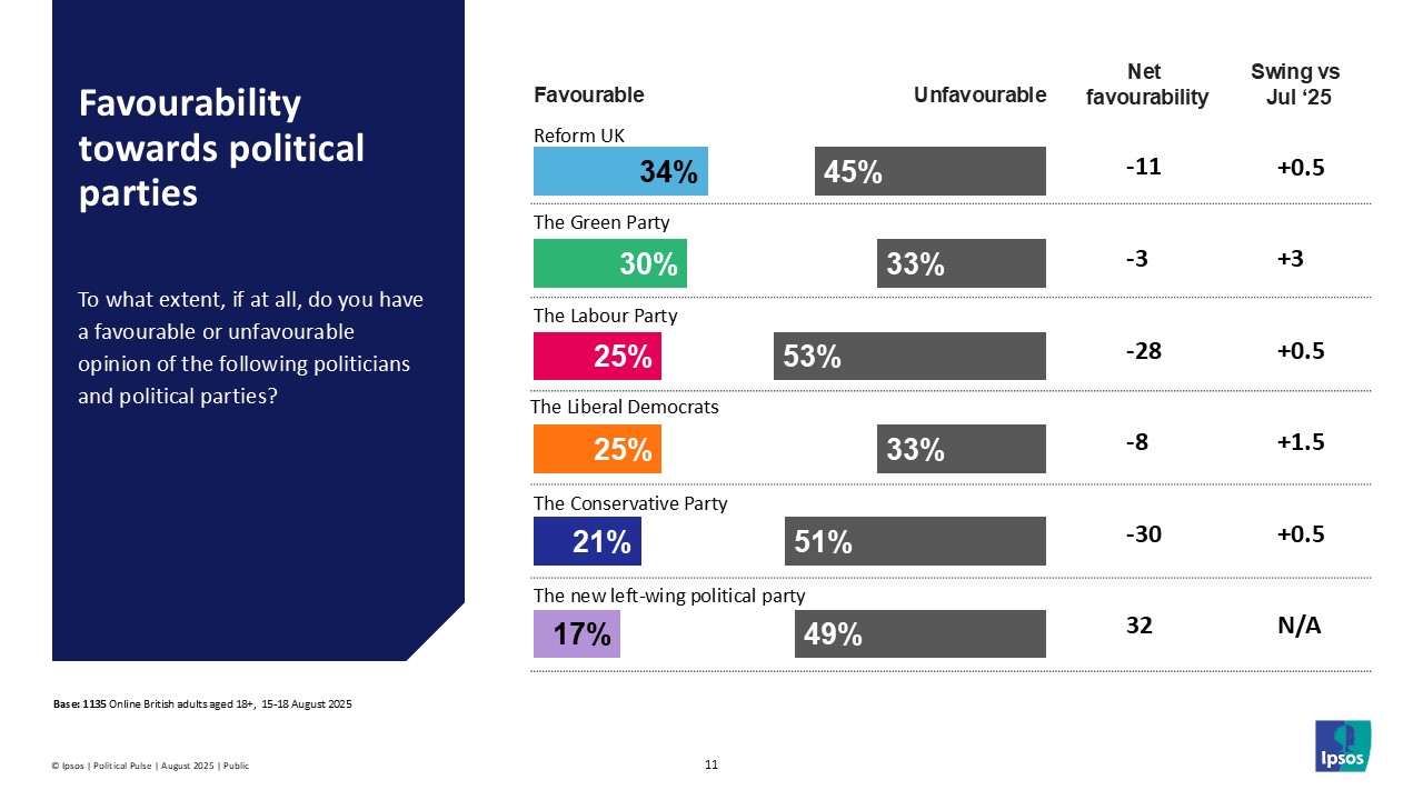 Favourability towards political parties
