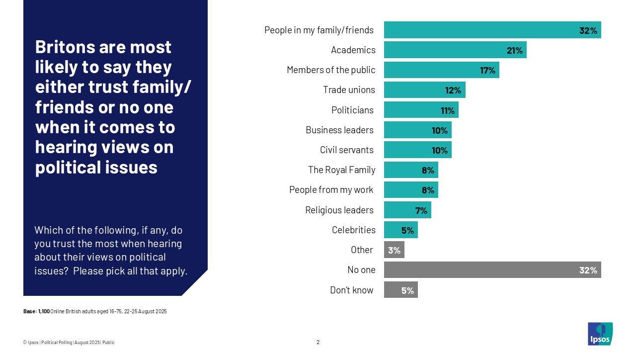 Britons are most likely to say they either trust family/friends or no one when it comes to hearing views on political issues
