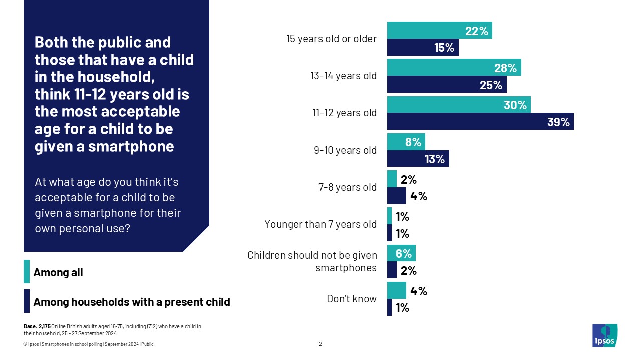 Both the public and those that have a child in the household think 11-12 years old is the most acceptable age for a child to be given a smartphone.