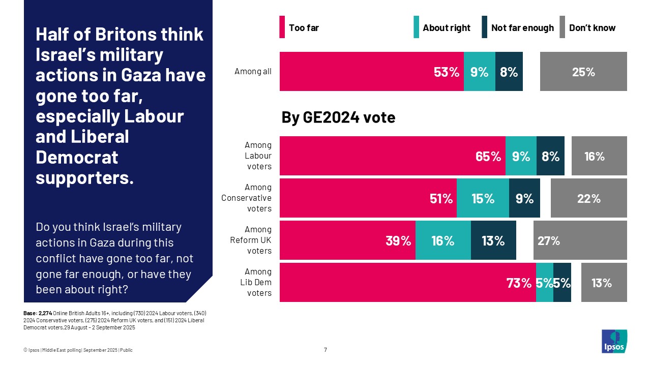 Half of Britons think Israel's military actions in Gaza have gone too far, especially Labour and Liberal Democrat supporters