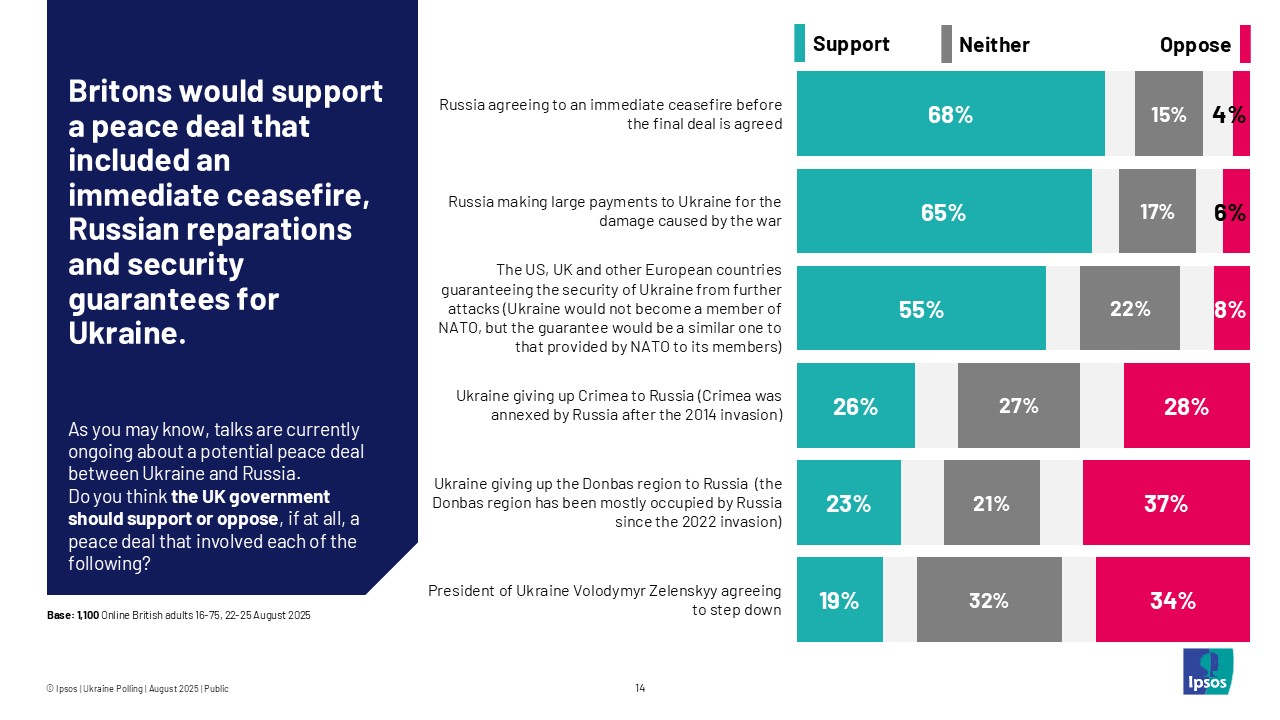 Britons would support a peace deal that included an immediate ceasefire, Russian reparations and security guarantees for Ukraine