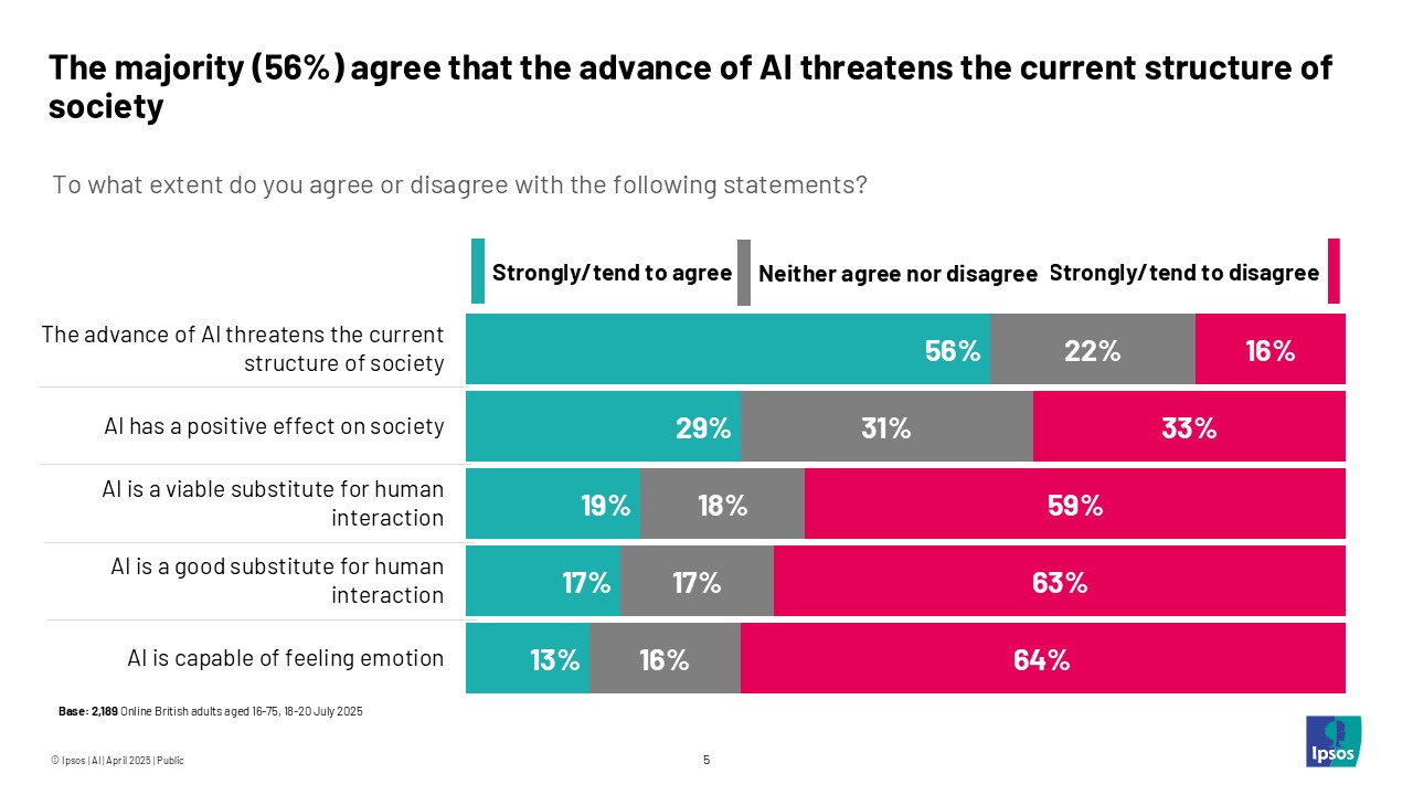 The majority (56%) agree that the advance of AI threatens the current structure of society