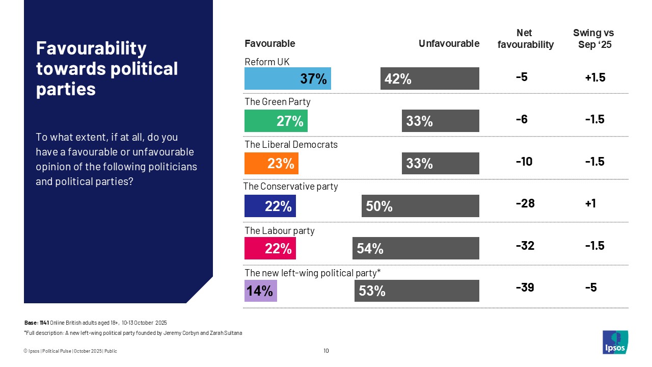 Favourability towards political parties 