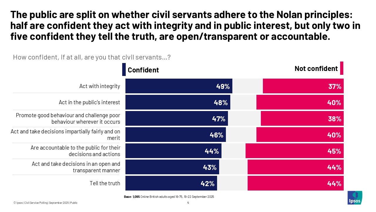 The public are split on whether civil servants adhere to the Nolan principles