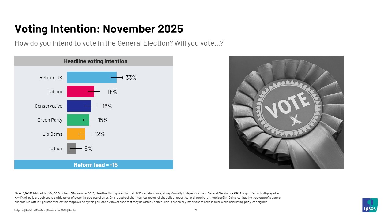 Voting intention: November 2025