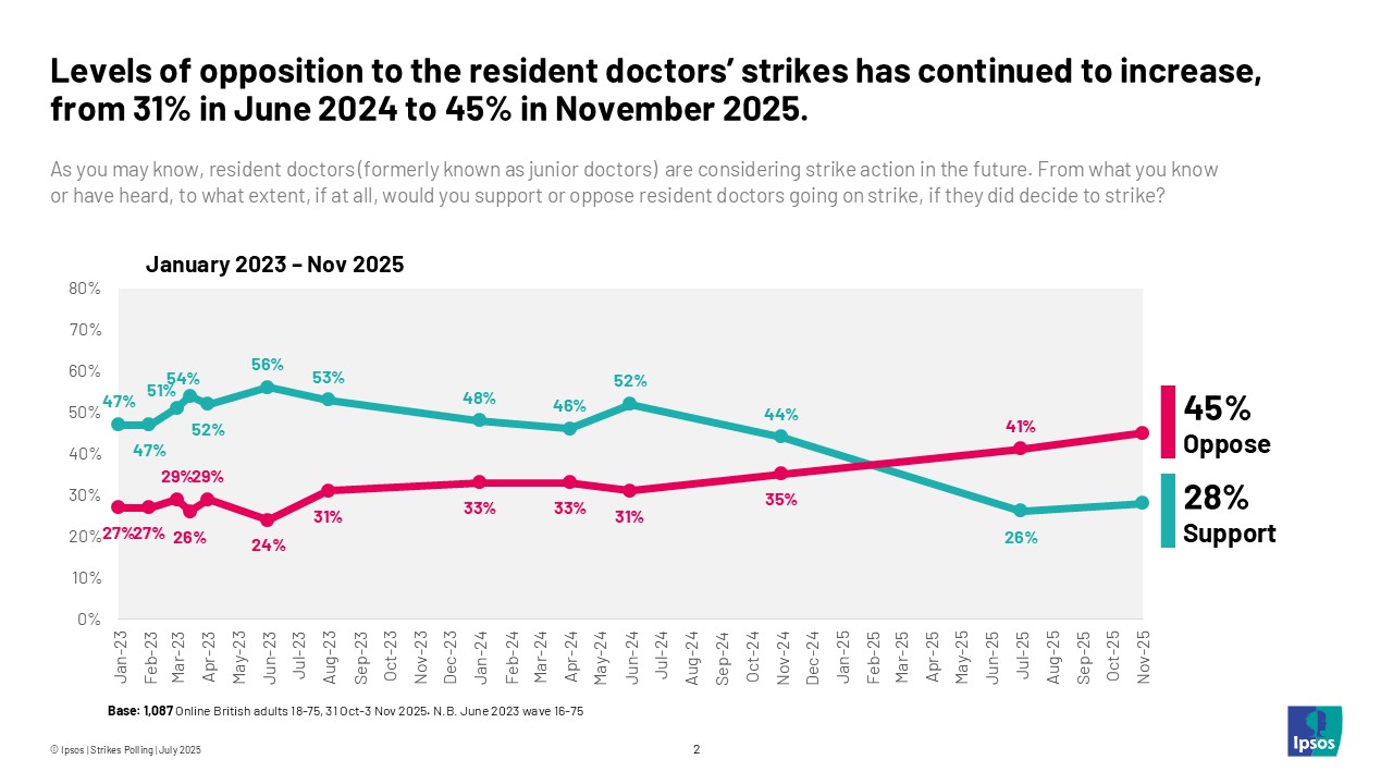 Levels of opposition to the resident doctors' strikes has continued to increase, from 31% in June 2024 to 45% in November 2025