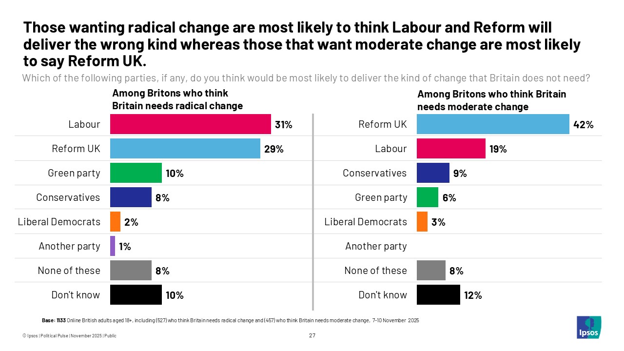 Those wanting radical change are most likely to think Labour and Reform will deliver the wrong kind whereas those that want moderate change are most likely to say Reform UK