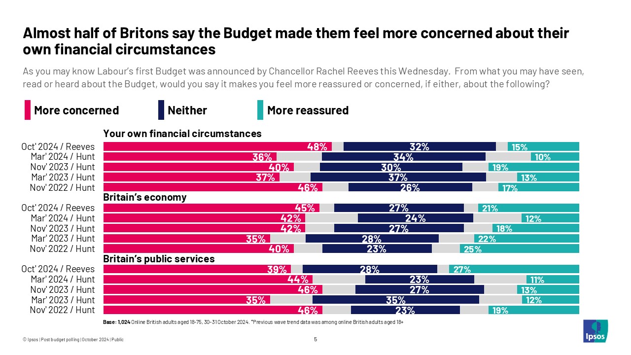 Almost half of Britons say the Budget made them feel more concerned about their own financial circumstances.