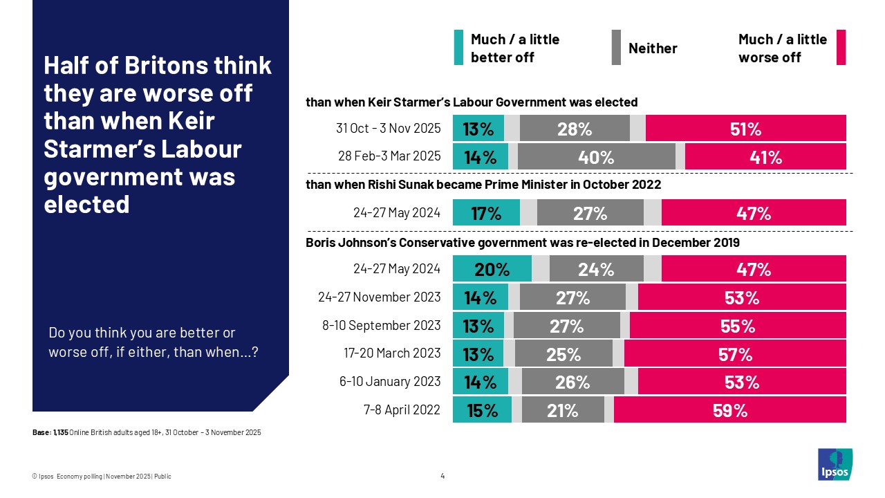 Half of Britons think they are worse off than when Keir Starmer's Labour government was elected