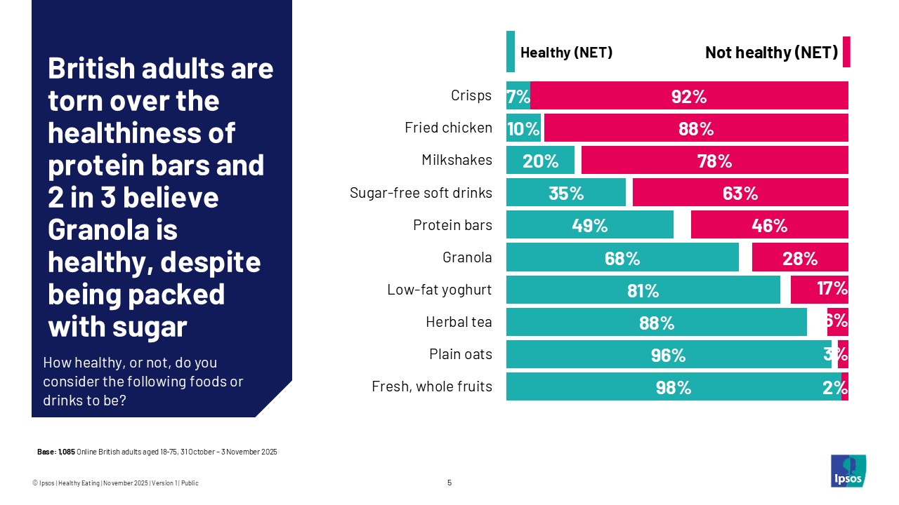 British adults are torn over the healthiness of protein bars and 2 in 3 believe granola is healthy, despite being packed with sugar