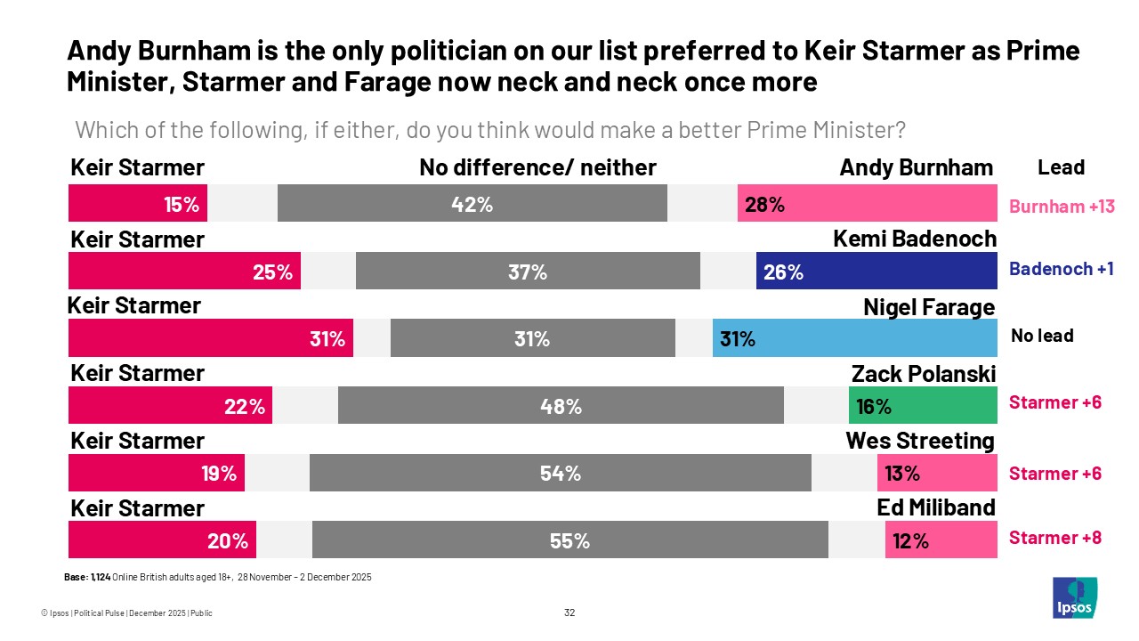 Andy Burnham is the only politician on our list preferred to Keir Starmer as Prime Minister, Starmer and Farage now neck and neck once more