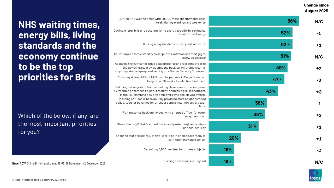NHS waiting times, energy bills, living standards and the economy continue to be the top priorities for Brits
