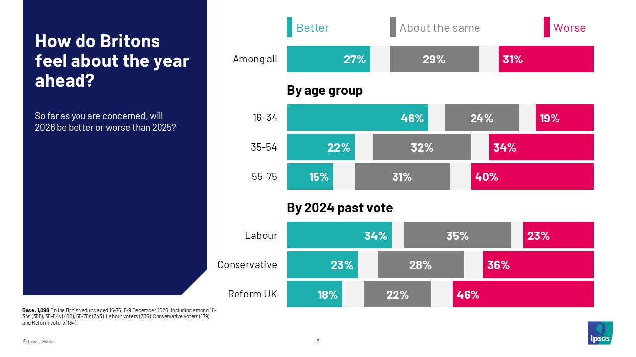 How do Britons feel about the year ahead?