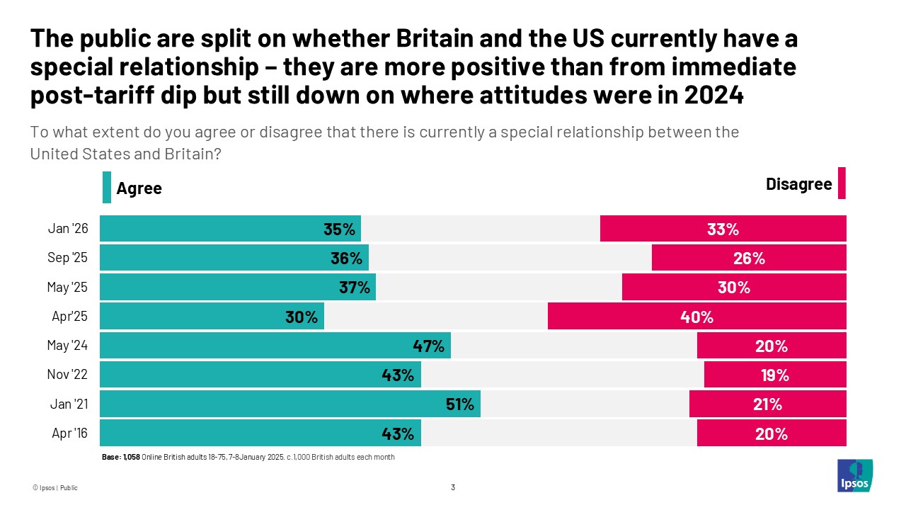 The public are split on whether Britain and the US currently have a special relationship 