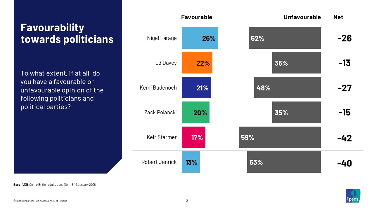 Favourability towards politicians