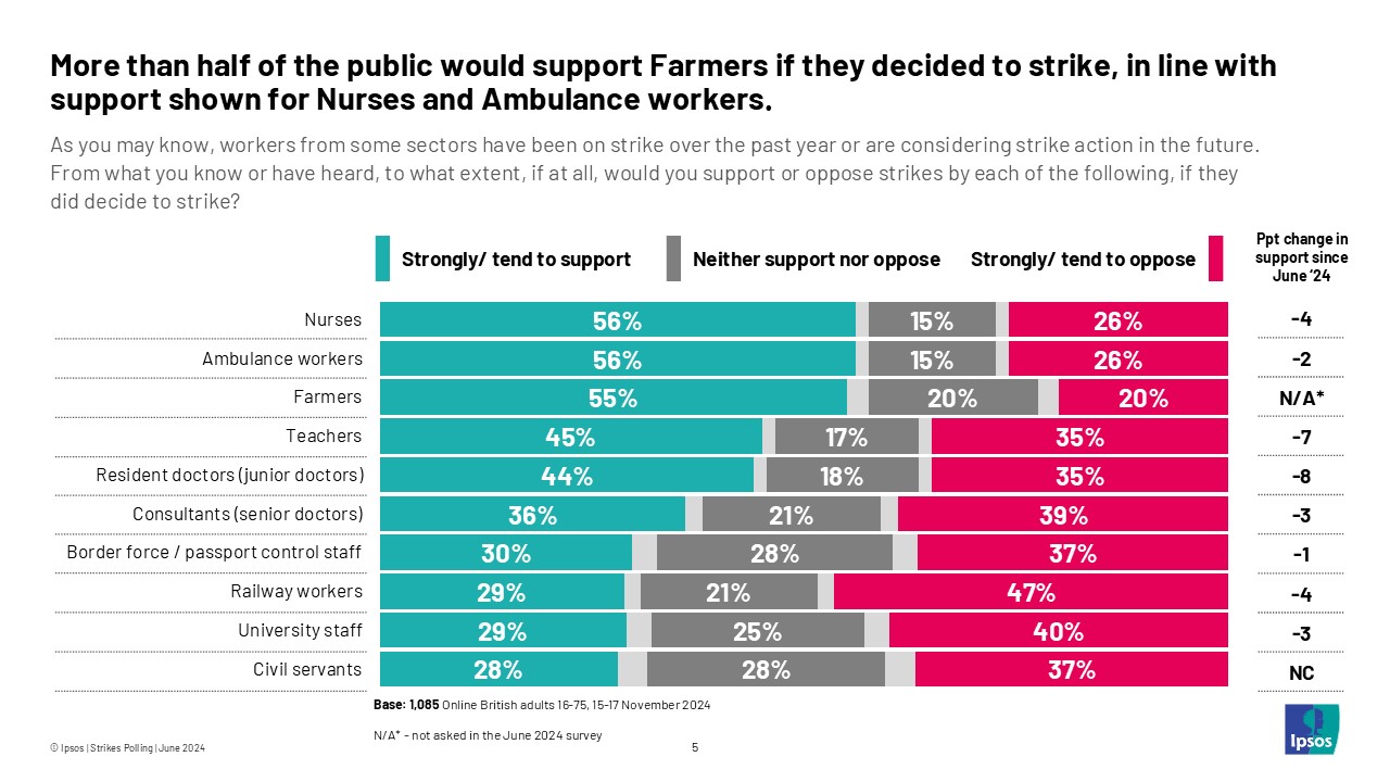 More than half of the public would support Farmers if they decided to strike, in line with support shown for Nurses and Ambulance workers. 