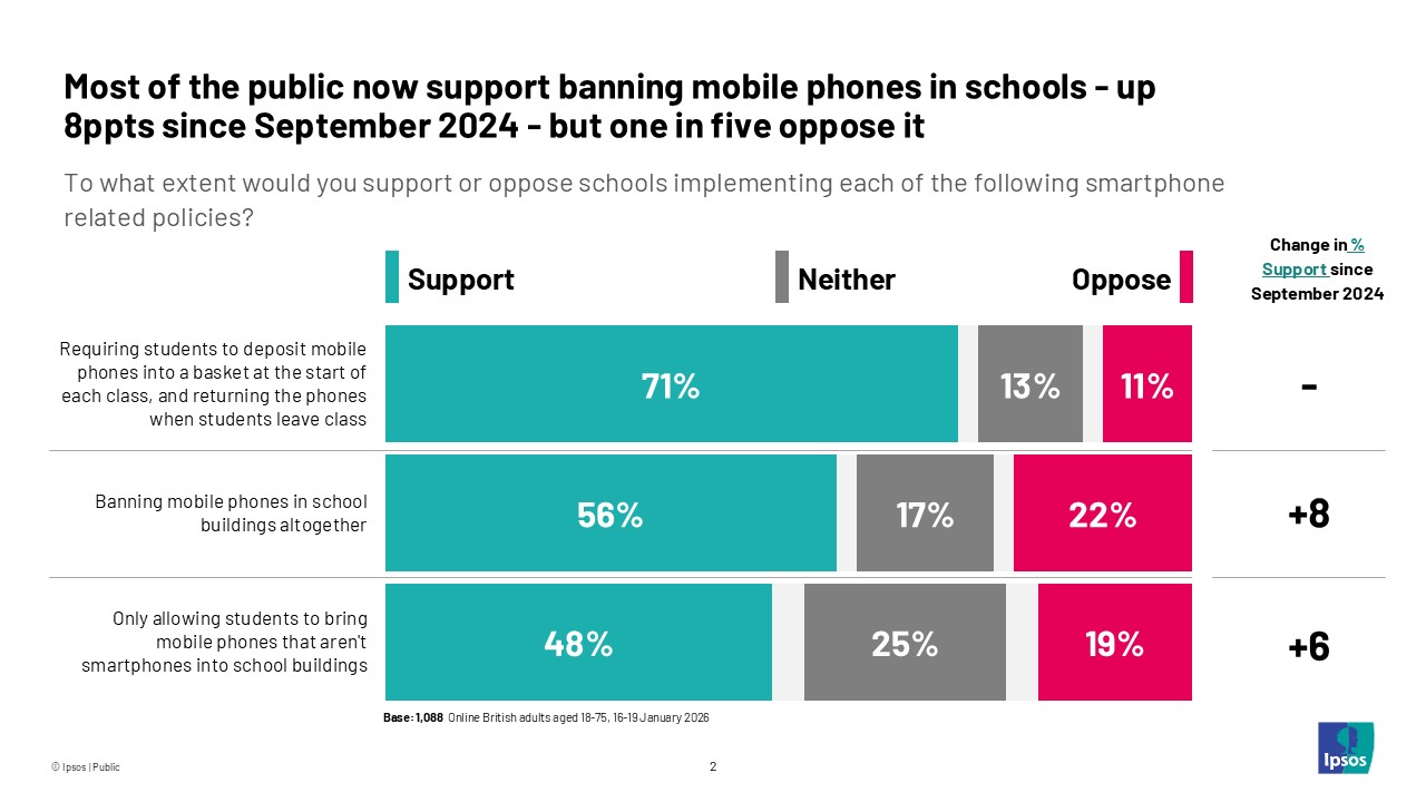 Most of the public support banning mobile phones in schools - up 8 ppts since September 2024