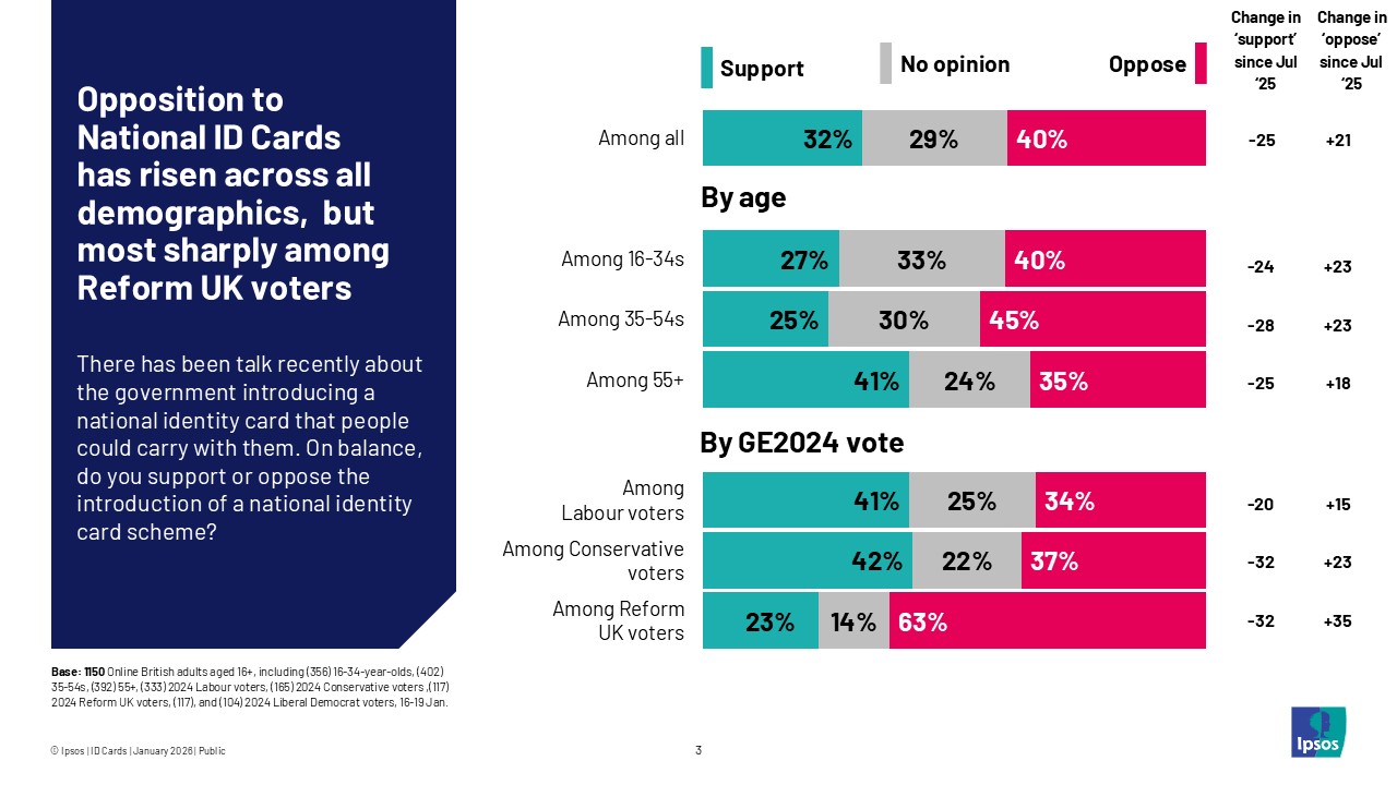Opposition to National ID cards has risen across all demographics, but most sharply among Reform UK voters