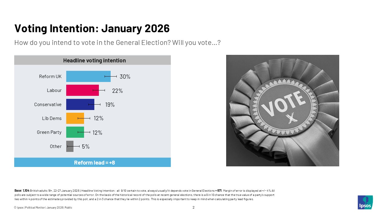 Voting intention - January 2026