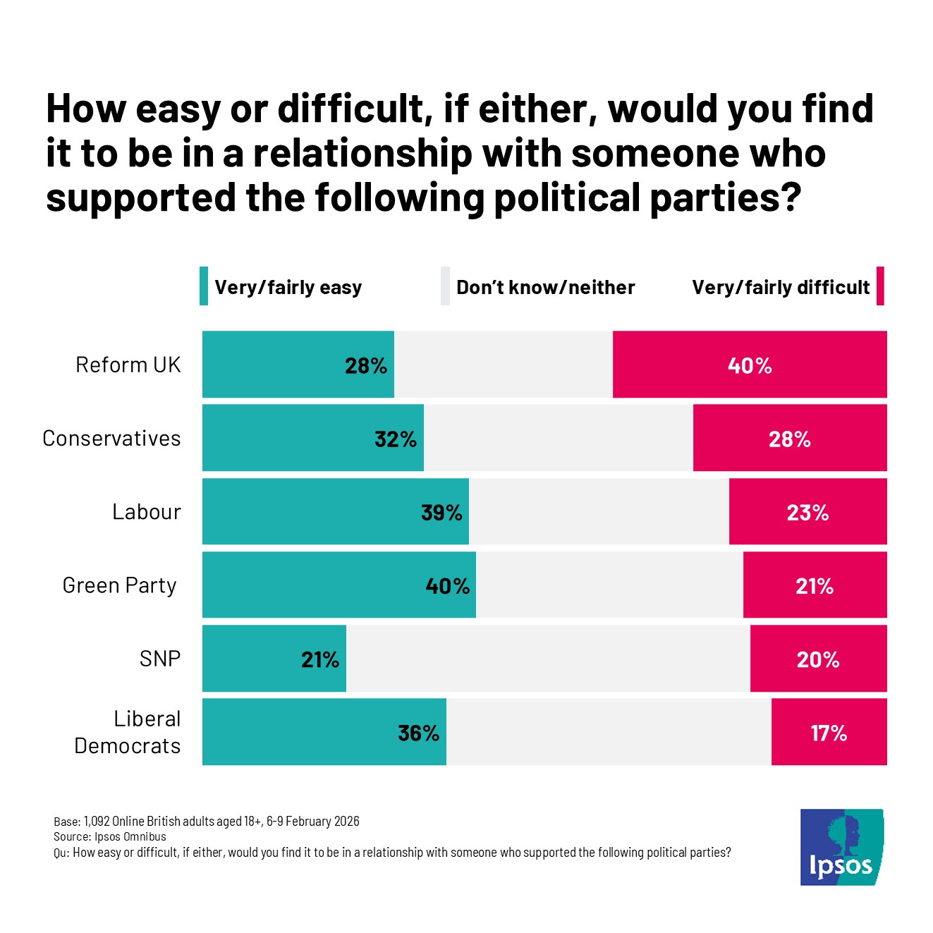 How easy or difficult, if either, would you find it to be in a relationship with someone who supported the following political parties? 