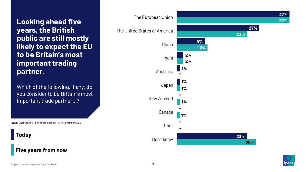 Looking ahead five years, the British public are still mostly likely to expect the EU to be Britain's most important trading partner.