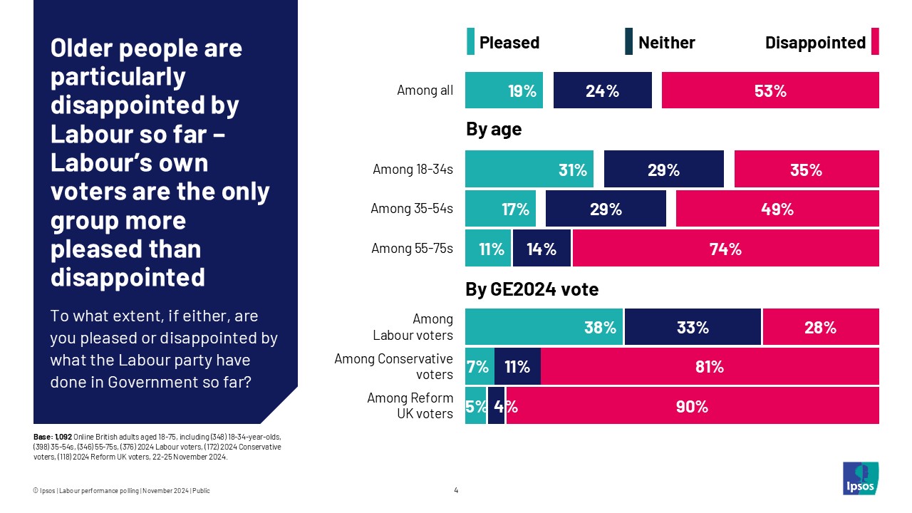Older people are particularly disappointed by Labour so far - Labour's own voters are the only group more pleased than disappointed