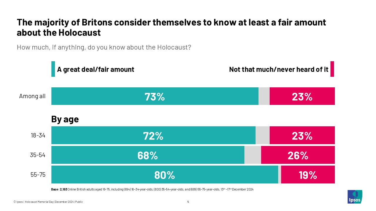 The majority of Britons consider themselves to know at least a fair amount about the Holocaust