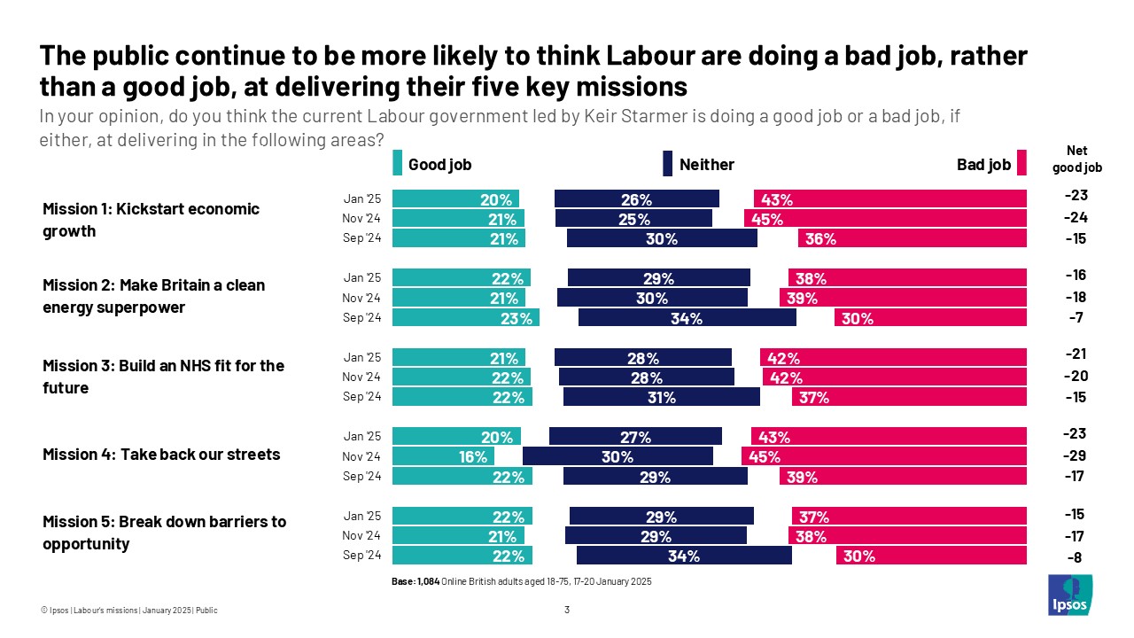 The public continue to be more likely to think Labour are doing a bad job, rather than a good job, at delivering their five key missions