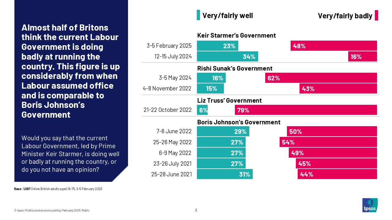 Almost half of Britons think the current Labour government is doing badly at running the country.