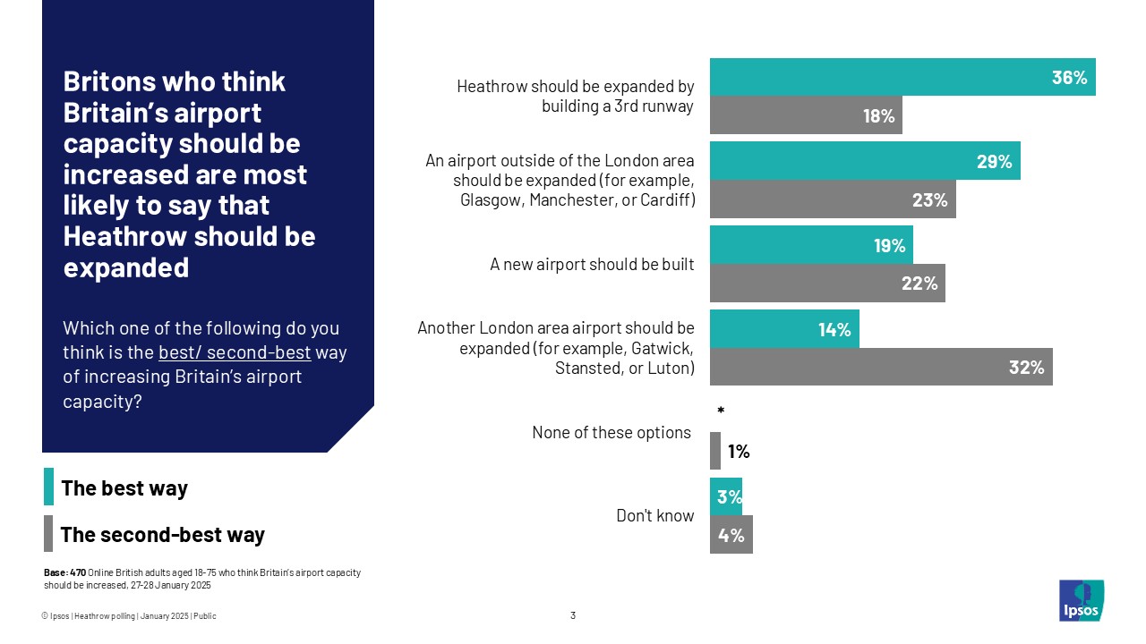 Britons who think Britain's airport capacity should be increased are most likely to say that Heathrow should be expanded