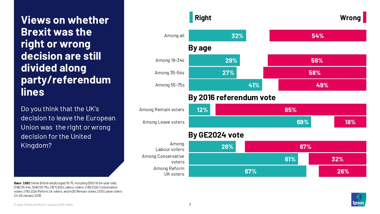 Views on whether Brexit was the right or wrong decision are still divided along party/referendum lines