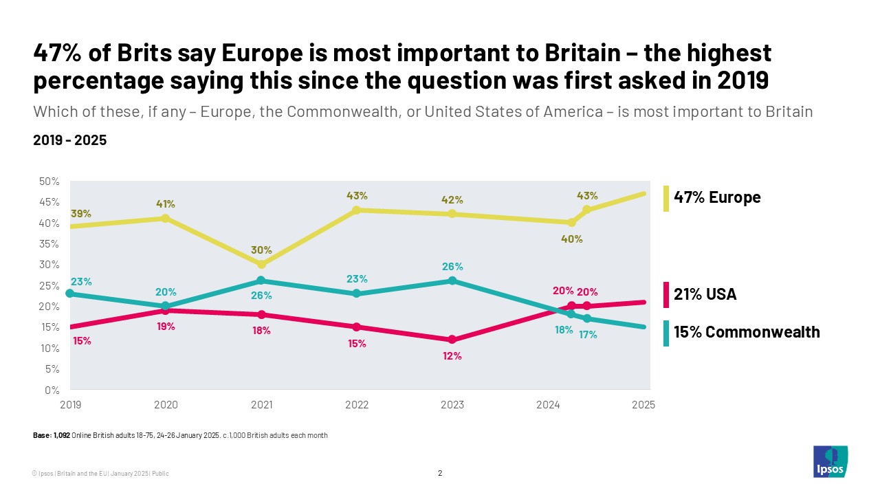 47% of Brits say Europe is most important to Britain - the highest percentage saying this since the question was first asked in 2019
