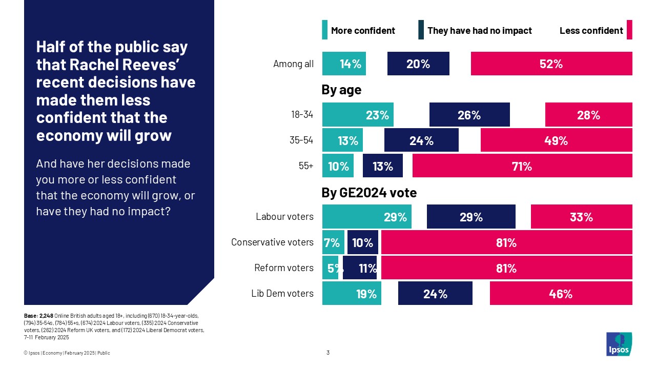 Half of the public say that Rachel Reeves' recent decisions have made them less confident that the economy will grow