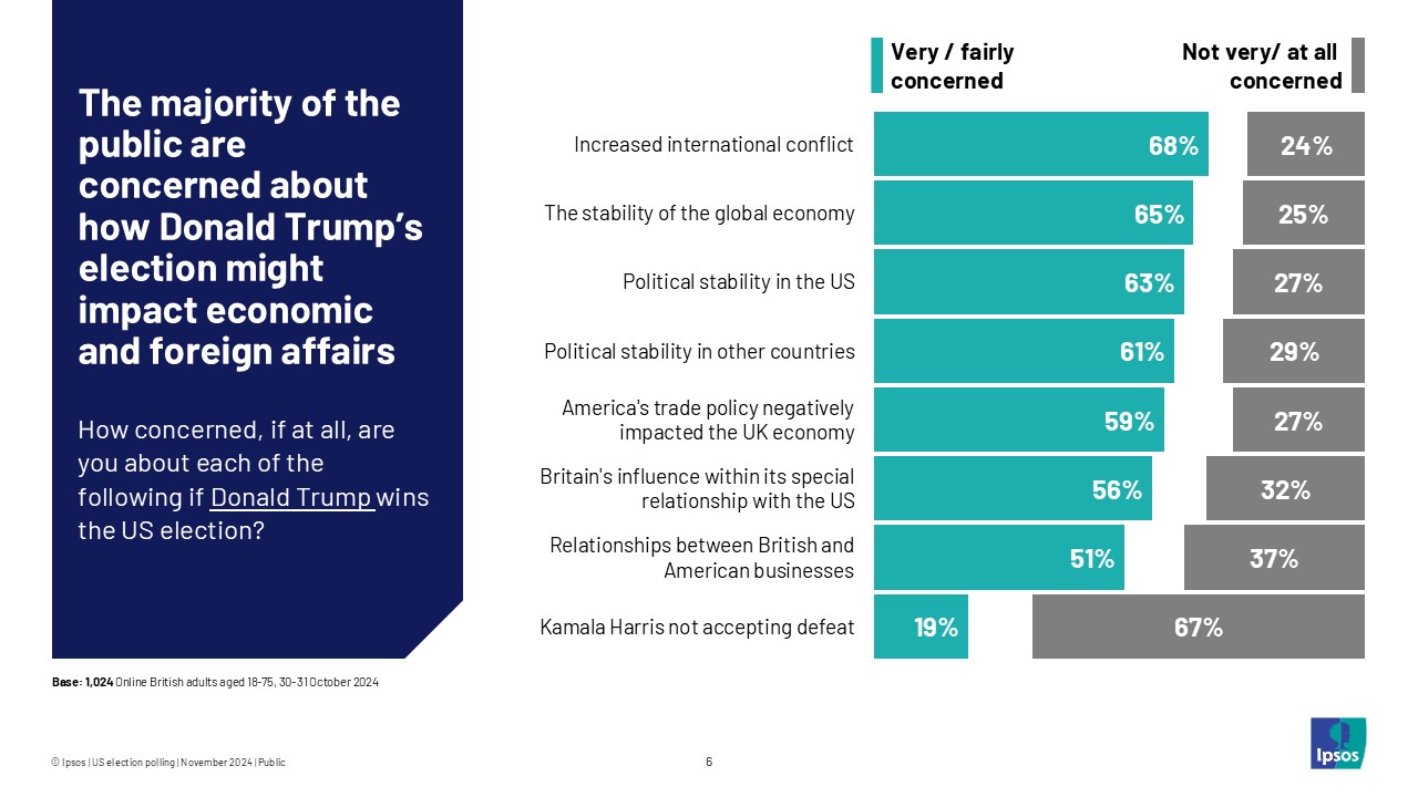 The majority of the public are concerned about how Donald Trump’s election might impact economic and foreign affairs