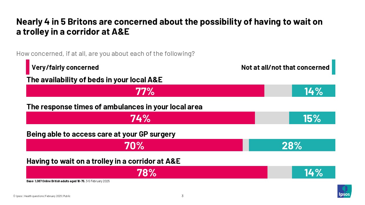 Nearly 4 in 5 Britons are concerned about the possibility of having to wait on a trolley in a corridor at A&E