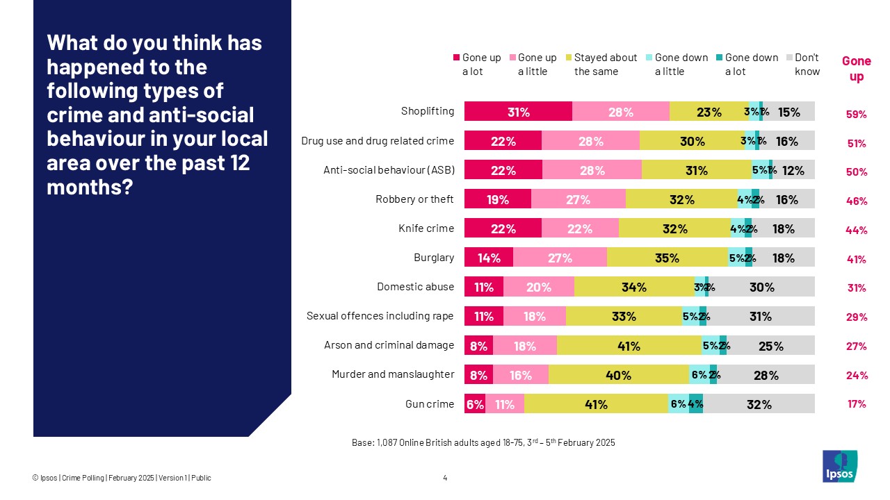 What do you think has happened to the following types of crime and anti-social behaviour in your local area over the past 12 months?