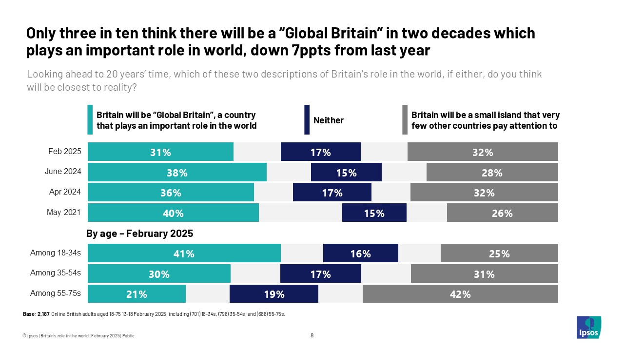 Only three in ten think there will be a "Global Britain" in two decades which plays an important role in the world, down 7 ppts from last year