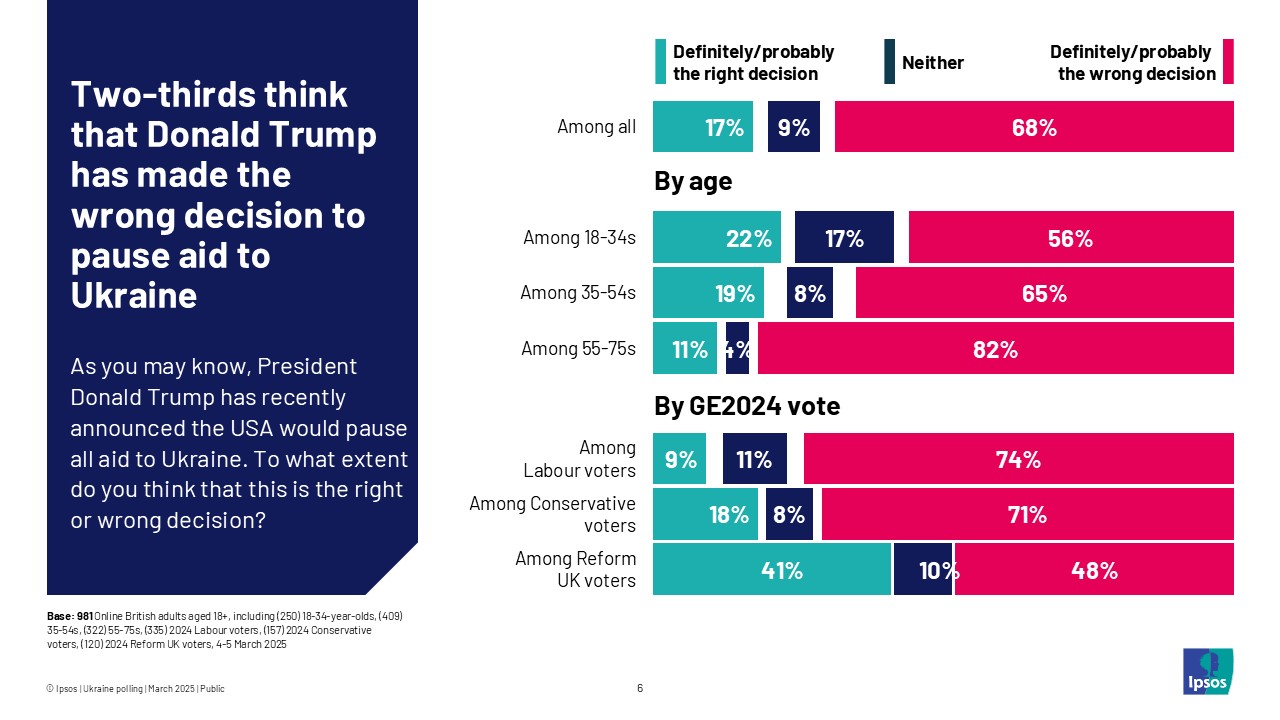 Two-thirds think that Donald Trump has made the wrong decision to pause aid to Ukraine
