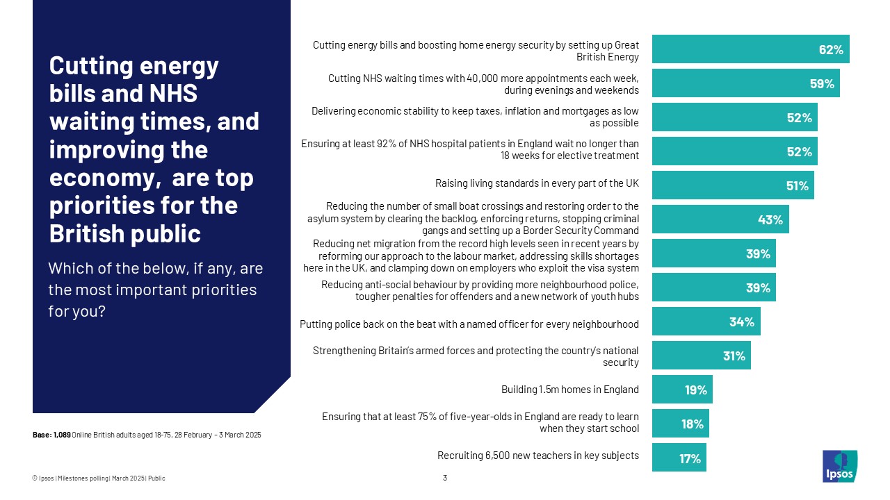 Cutting energy bills and NHS waiting times, and improving the economy, are top priorities for the British public