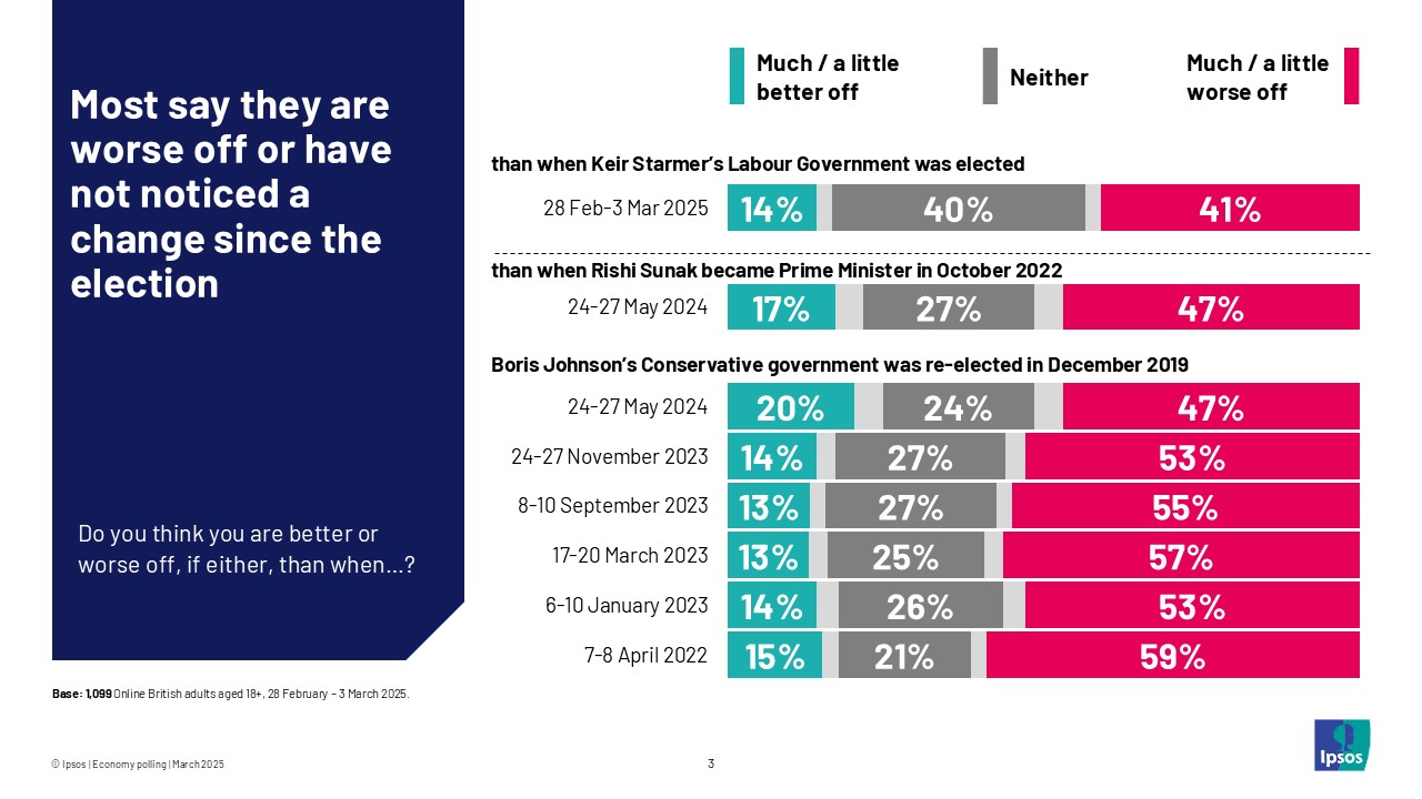Most say they are worse off or have not noticed a change since the election