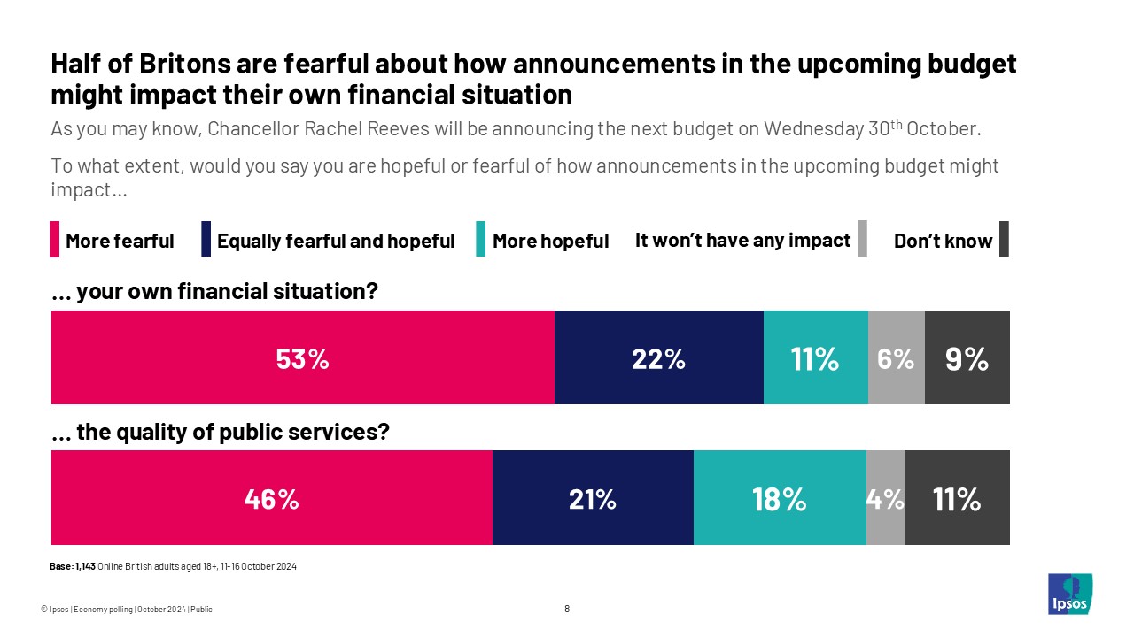 Half of Britons are fearful about how announcements in the upcoming budget might impact their own financial situation