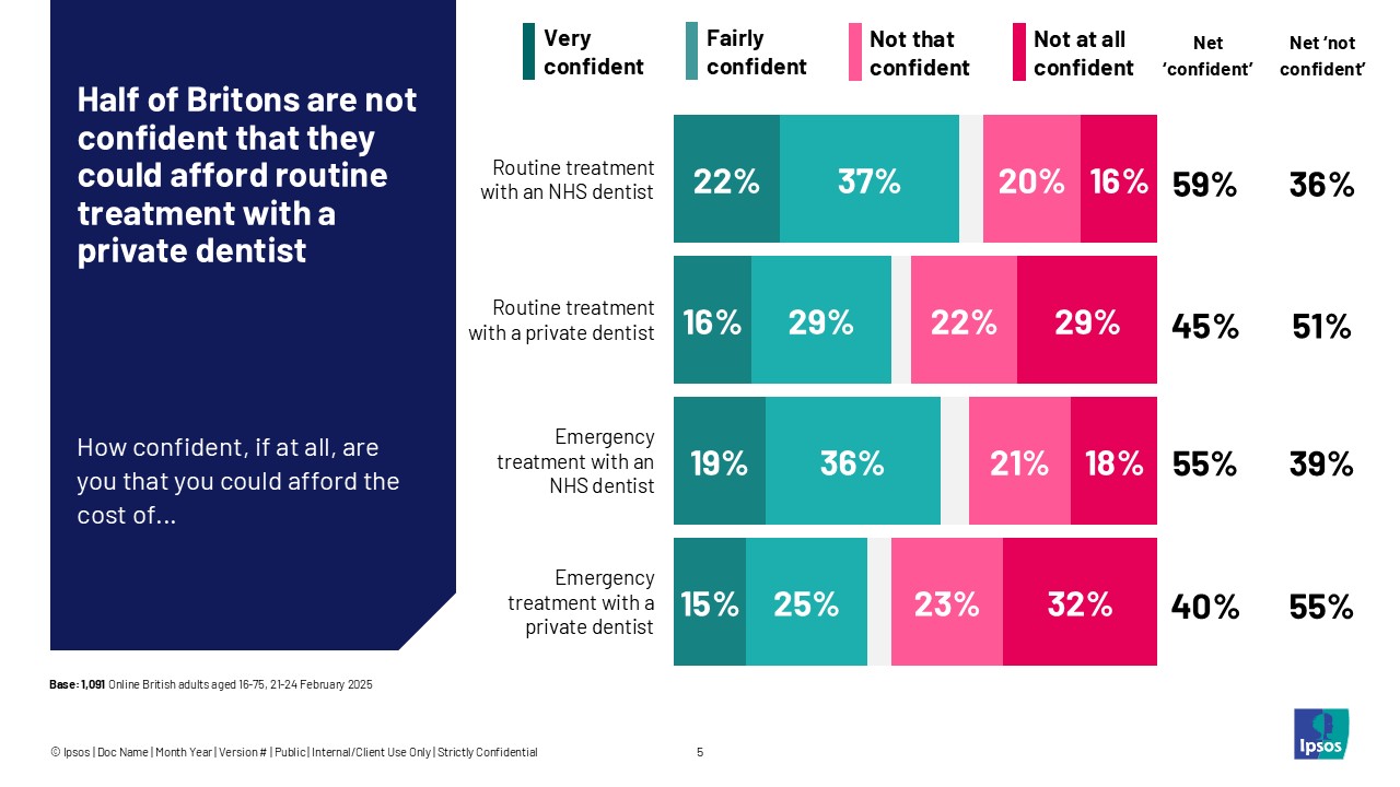 Half of Britons are not confident that they could afford routine treatment with a private dentist