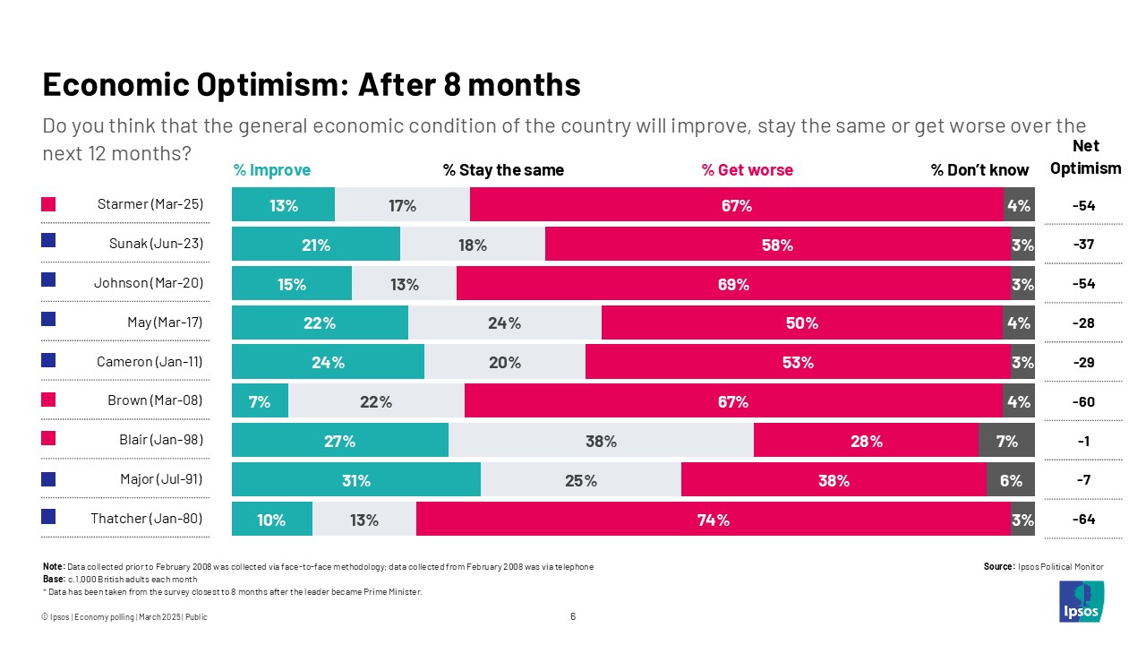 Economic optimism: After 8 months
