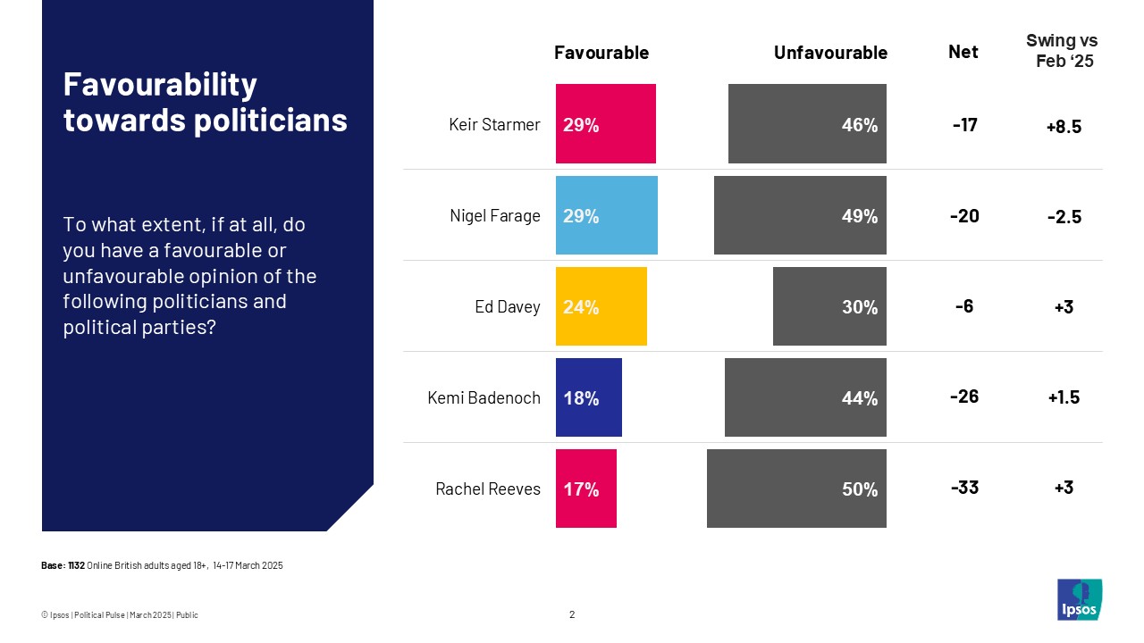 Favourability towards politicians