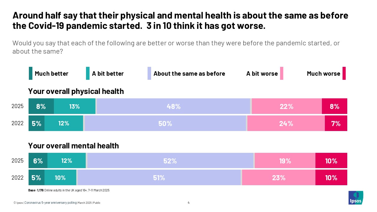 Around half say that their physical and mental health is about the same as before the Covid-19 pandemic started. 3 in 10 think it has got worse. 